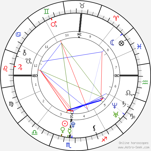 Aaron Abernathy birth chart, Aaron Abernathy astro natal horoscope, astrology