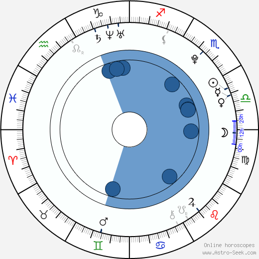 David Dolanský wikipedia, biography, birth chart, instagram David Dolanský wikipedia, horoscope, astrology, instagram