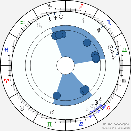 Jan Chramosta wikipedia, horoscope, astrology, instagram