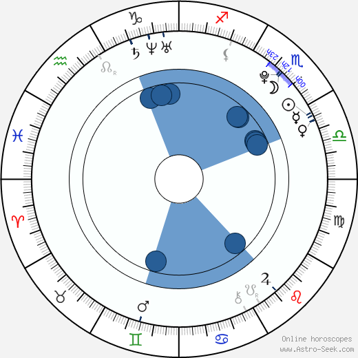 Ksenia Doronina horoscope, astrology, sign, zodiac, date of birth, instagram