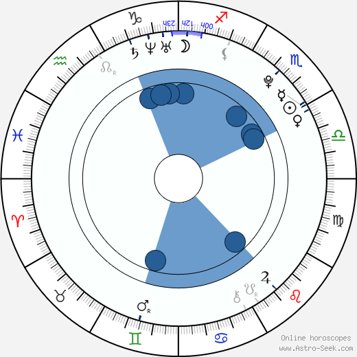 Matt Angel horoscope, astrology, sign, zodiac, date of birth, instagram