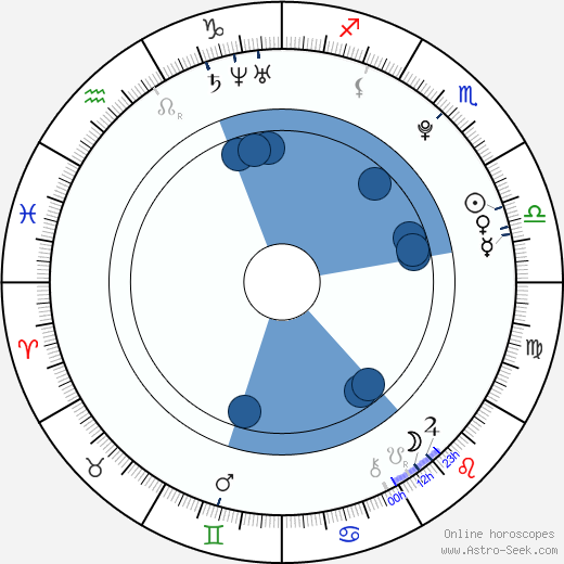 Melodia Ruiz Gutierrez wikipedia, horoscope, astrology, instagram