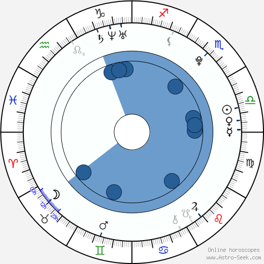 Scarlett Byrne wikipedia, horoscope, astrology, instagram