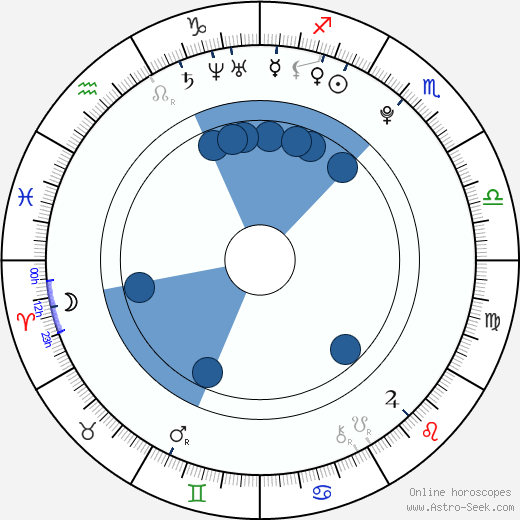 Bradley Smith wikipedia, horoscope, astrology, instagram