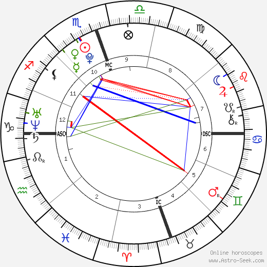 Christian Murphy birth chart, Christian Murphy astro natal horoscope, astrology