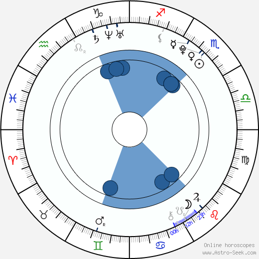 Dominik Skucius wikipedia, horoscope, astrology, instagram
