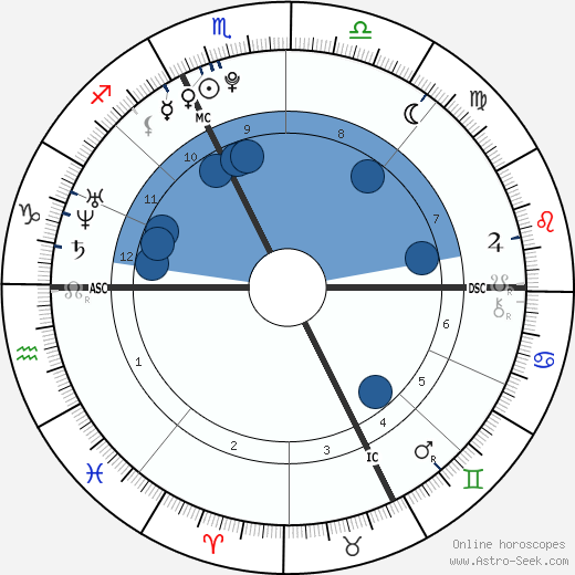 Florent Manaudou horoscope, astrology, sign, zodiac, date of birth, instagram