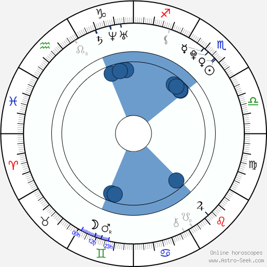 Jean-Luc Bilodeau wikipedia, horoscope, astrology, instagram