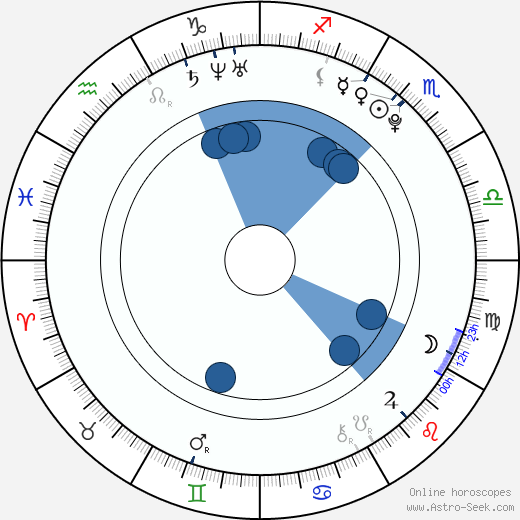 McCanna Anthony Sinise wikipedia, horoscope, astrology, instagram
