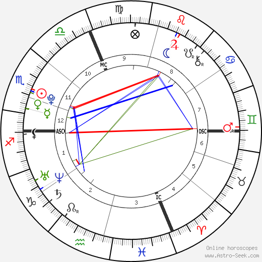 Romain Bardet birth chart, Romain Bardet astro natal horoscope, astrology