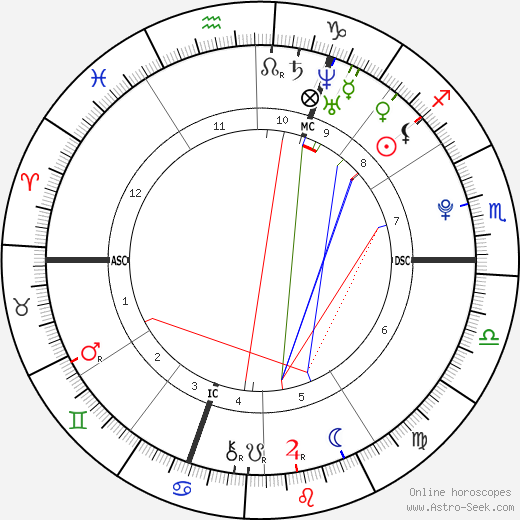 David Goffin birth chart, David Goffin astro natal horoscope, astrology