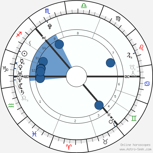 John Petrie Oroscopo, astrologia, Segno, zodiac, Data di nascita, instagram
