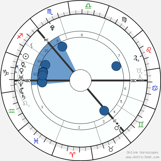 John Petrie wikipedia, horoscope, astrology, instagram