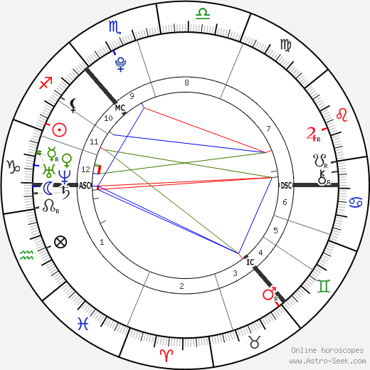 John Petrie birth chart, John Petrie astro natal horoscope, astrology