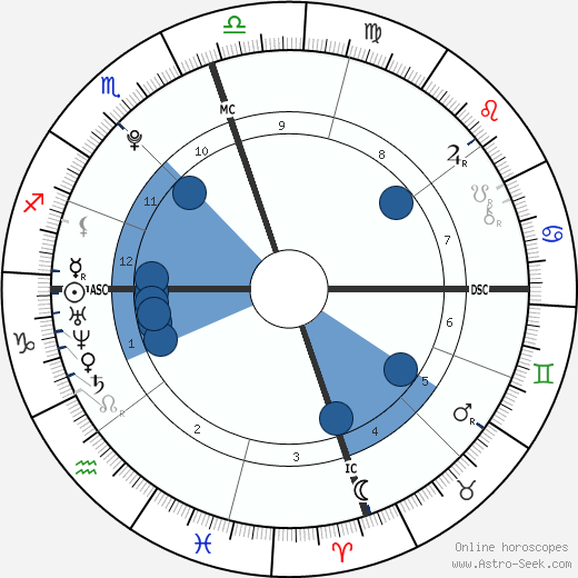 Weston Cage wikipedia, biography, birth chart, instagram Weston Cage wikipedia, horoscope, astrology, instagram