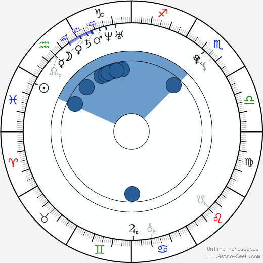 Luciano Nóbile wikipedia, horoscope, astrology, instagram