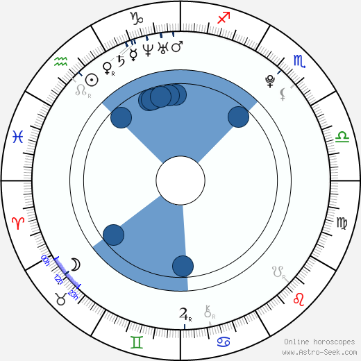 Pavel Wolf wikipedia, horoscope, astrology, instagram