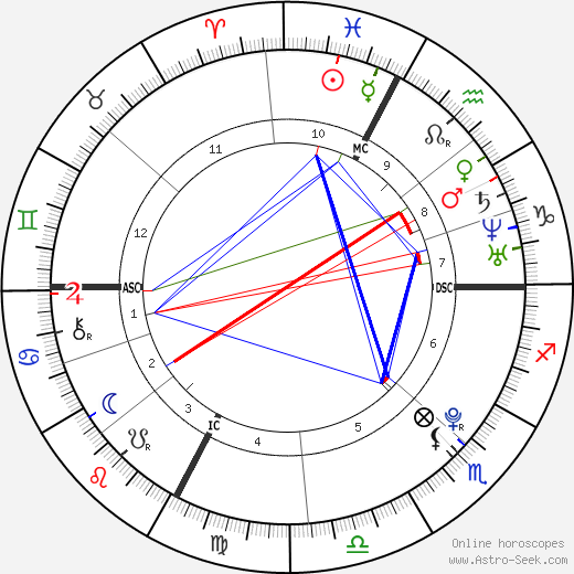 Abigail & Brittany Hensel birth chart, Abigail & Brittany Hensel astro natal horoscope, astrology