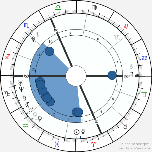 Cody Gifford wikipedia, horoscope, astrology, instagram