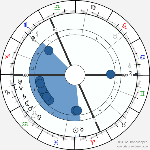 Cody Gifford wikipedia, biography, birth chart, instagram Cody Gifford wikipedia, horoscope, astrology, instagram
