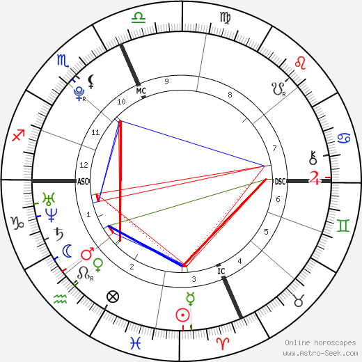 Cody Gifford birth chart, Cody Gifford astro natal horoscope, astrology