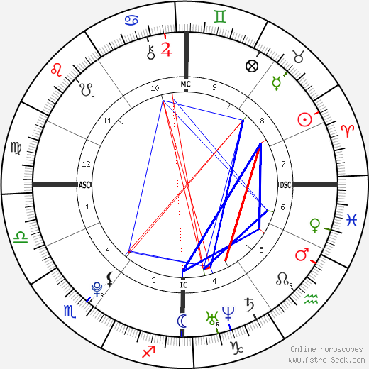 Horoscope Based On Natal Chart