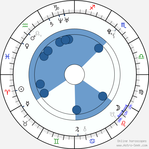 Jakub Sedláček wikipedia, horoscope, astrology, instagram