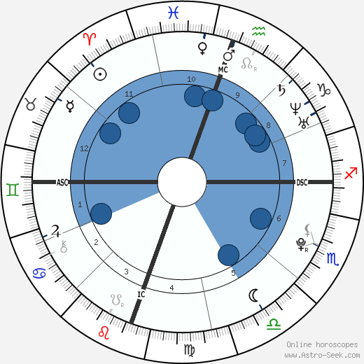 Kristen Stewart Birth Chart