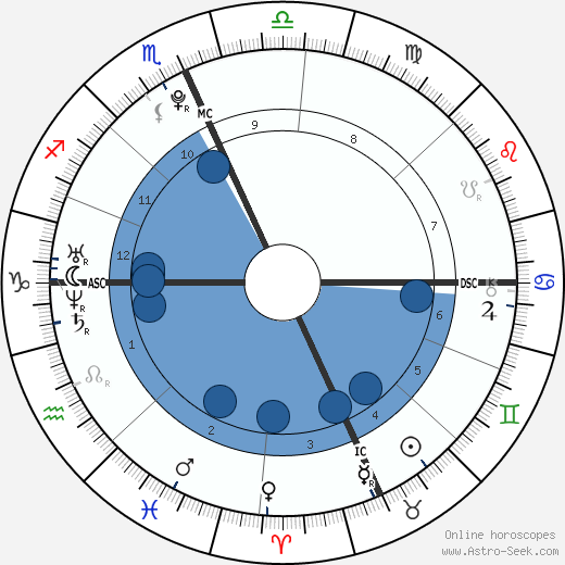 Alexander James Gage wikipedia, horoscope, astrology, instagram