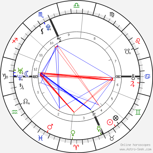 Alexander James Gage birth chart, Alexander James Gage astro natal horoscope, astrology