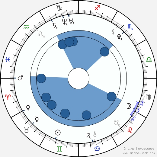 Arthur McKinnon horoscope, astrology, sign, zodiac, date of birth, instagram