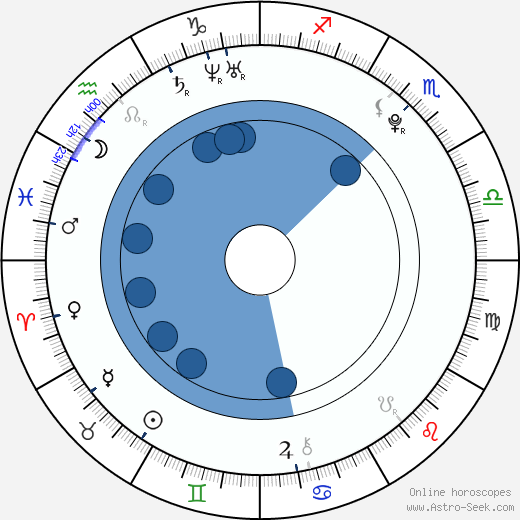 Leven Rambin horoscope, astrology, sign, zodiac, date of birth, instagram