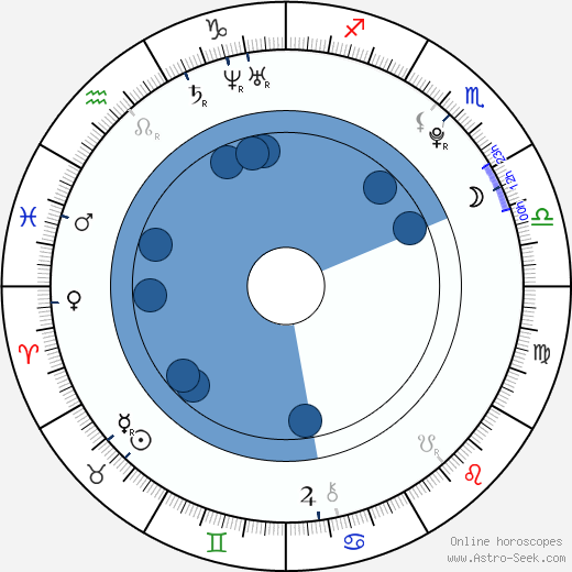 Sydney Leroux wikipedia, horoscope, astrology, instagram