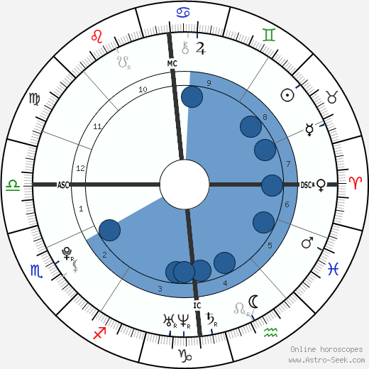 Victoria Elizabeth Clydesdale Oroscopo, astrologia, Segno, zodiac, Data di nascita, instagram