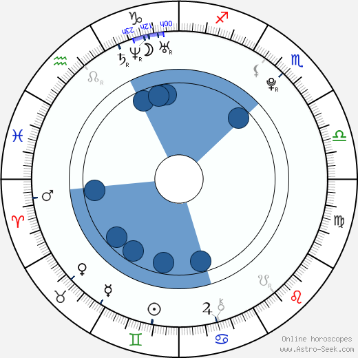 Alex Hoover wikipedia, horoscope, astrology, instagram