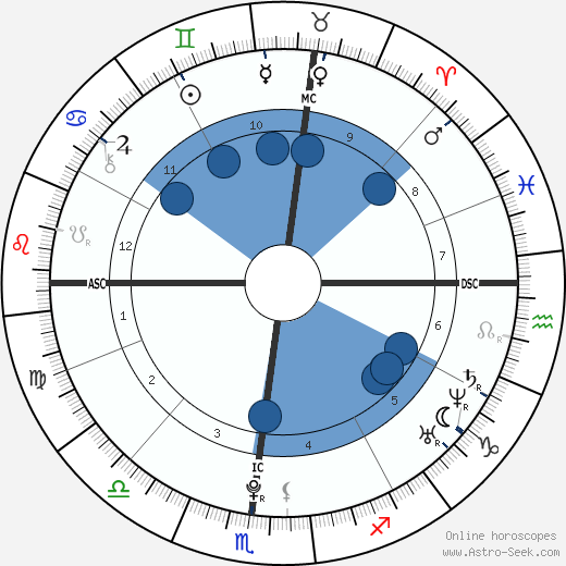 Edward Ebersol wikipedia, horoscope, astrology, instagram