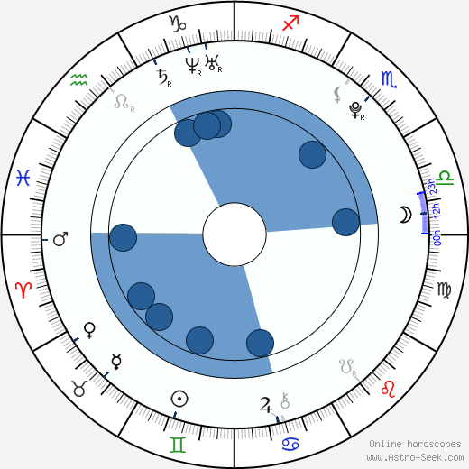 Jeremy Irvine horoscope, astrology, sign, zodiac, date of birth, instagram