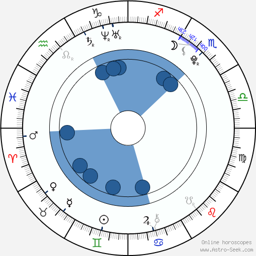 Birth chart of Grisha Raduga - Astrology horoscope