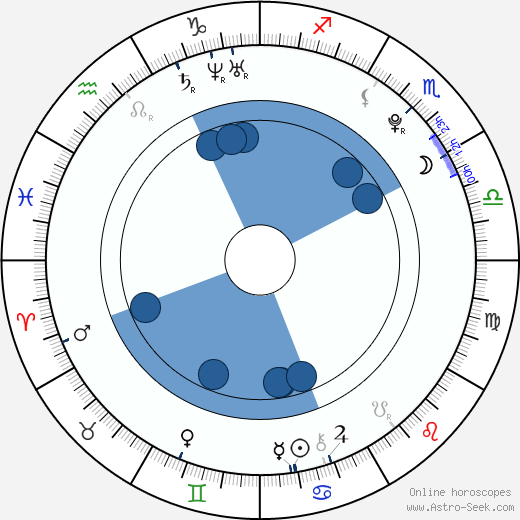 Benjamin Iorio horoscope, astrology, sign, zodiac, date of birth, instagram
