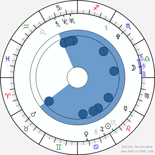 David Storl horoscope, astrology, sign, zodiac, date of birth, instagram