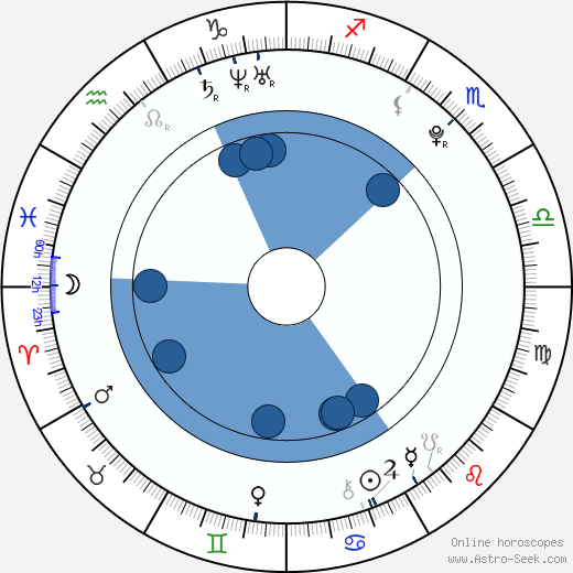 Matt Weinberg horoscope, astrology, sign, zodiac, date of birth, instagram