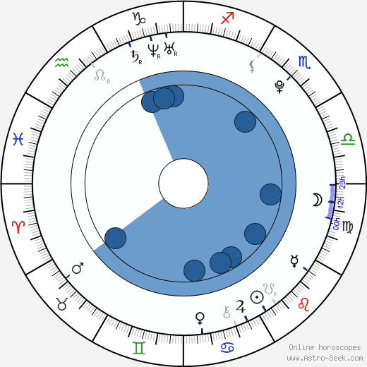 Phoebe Di Tommaso wikipedia, horoscope, astrology, instagram