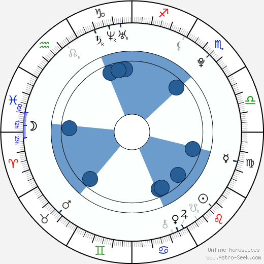 Emily Tennant wikipedia, horoscope, astrology, instagram