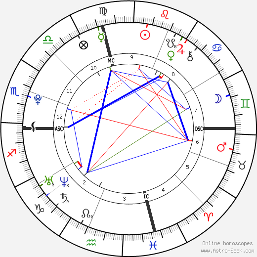 Jennifer Lawrence birth chart, Jennifer Lawrence astro natal horoscope, astrology