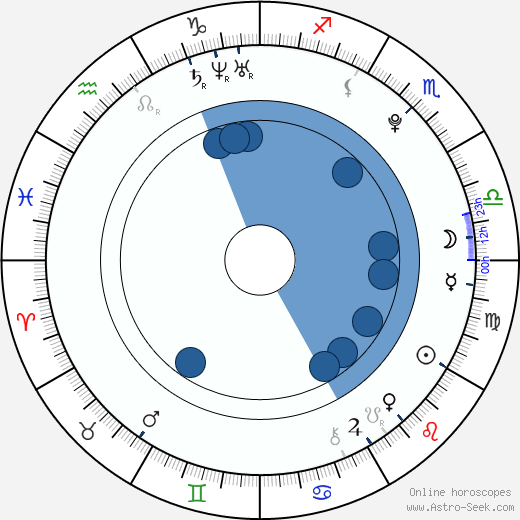 John Yelland wikipedia, horoscope, astrology, instagram