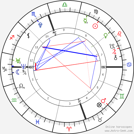 Molly Evangeline Goodman birth chart, Molly Evangeline Goodman astro natal horoscope, astrology