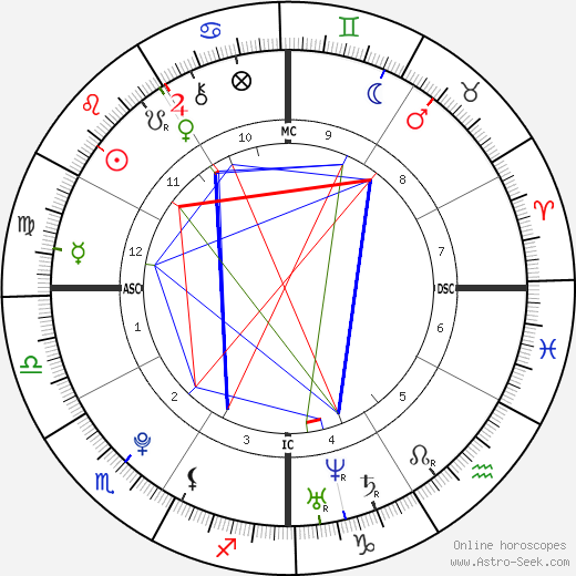 Warren Jackson Spencer birth chart, Warren Jackson Spencer astro natal horoscope, astrology