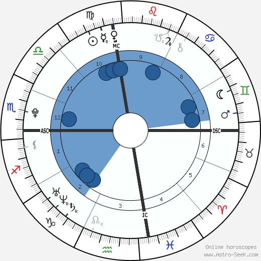 Henry Hopper wikipedia, horoscope, astrology, instagram