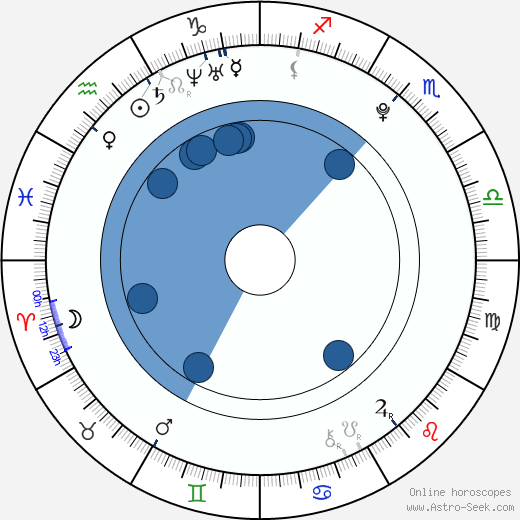 Richard Goj wikipedia, horoscope, astrology, instagram