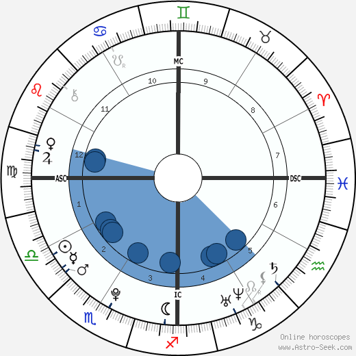 Alexander James Mill wikipedia, horoscope, astrology, instagram